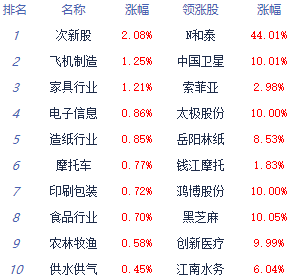 十大杠杆炒股平台 收评：两市低开低走沪指跌0.47% 仪器仪表板块走强