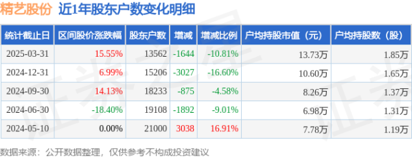 武汉配资网 精艺股份(002295)3月31日股东户数1.36万户，较上期减少10.81%