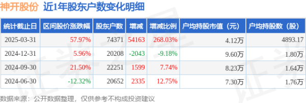 股票配资官网交易中心 神开股份(002278)3月31日股东户数7.44万户，较上期增加268.03%