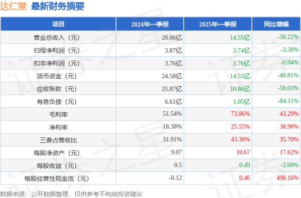 股民配资平台 达仁堂(600329)2025年一季报简析: 净利润减3.38%, 三费占比上升明显