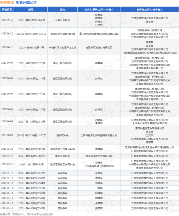 配资网可 朝晖建设作为被告/被上诉人的1起涉及请求变更公司登记纠纷的诉讼将于2025年5月28日开庭