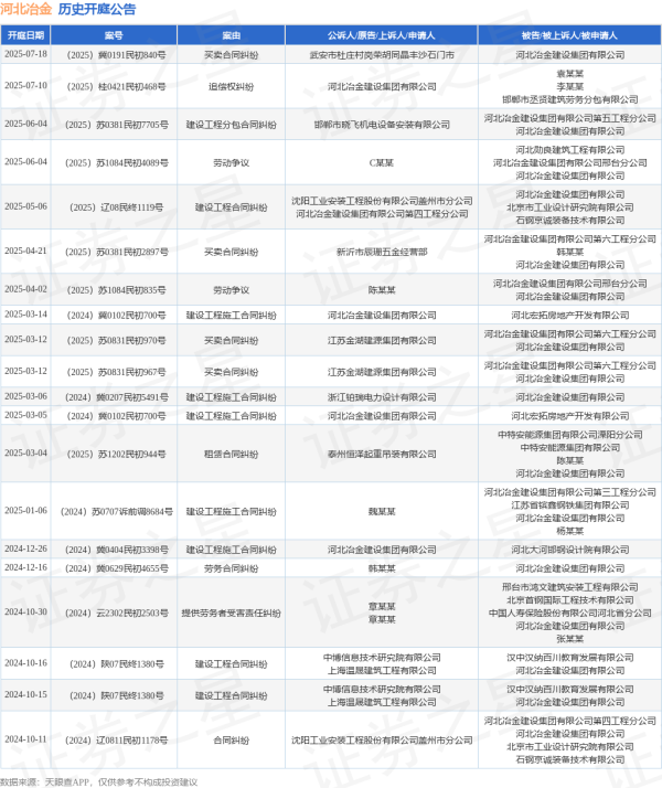 可查的实盘配资公司 河北冶金作为被告/被上诉人的1起涉及建设工程分包合同纠纷的诉讼将于2025年6月4日开庭