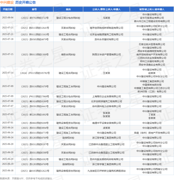配资炒股开户网 中兴建设作为被告/被上诉人的1起涉及建设工程分包合同纠纷的诉讼将于2025年6月11日开庭
