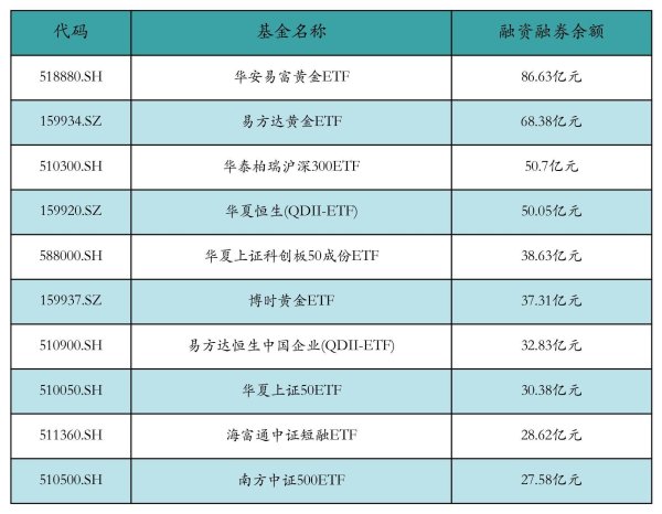 平台配资炒股 两市ETF两融余额较前一交易日增加12.68亿元丨ETF融资融券日报