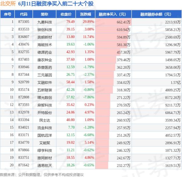 股票10倍杠杆 6月11日北交所融资净买入排行榜：九菱科技融资净买入居首